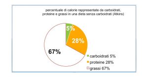 dieta iperproteica-carboidrati-grassi-Studio Di Nutrizione