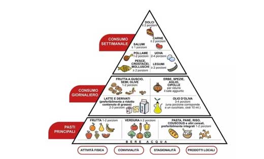 piramide-alimentare-studio-nutrizione-dimare
